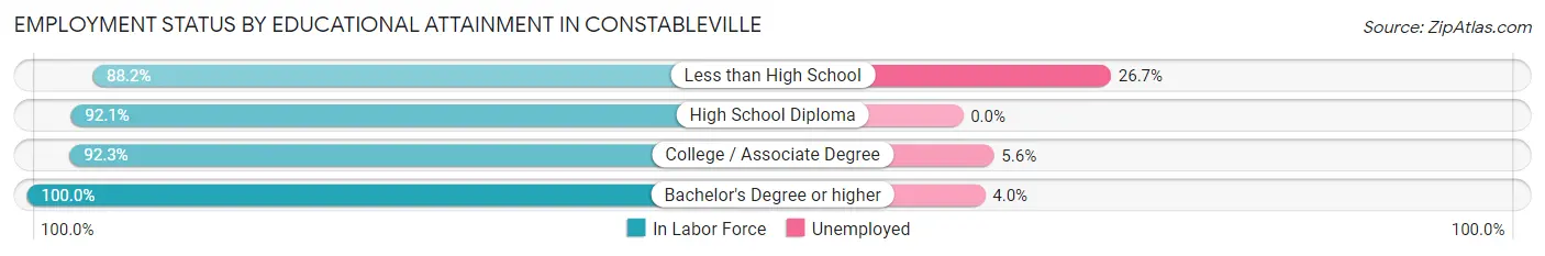 Employment Status by Educational Attainment in Constableville