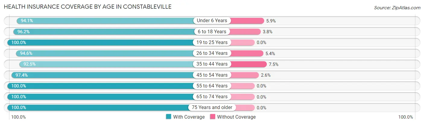 Health Insurance Coverage by Age in Constableville