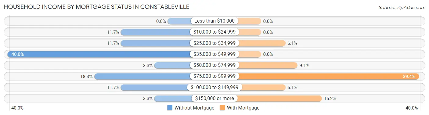 Household Income by Mortgage Status in Constableville