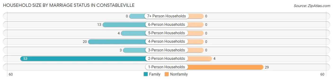 Household Size by Marriage Status in Constableville