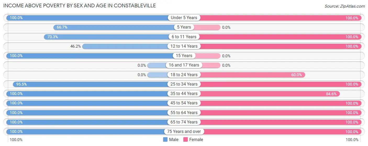 Income Above Poverty by Sex and Age in Constableville