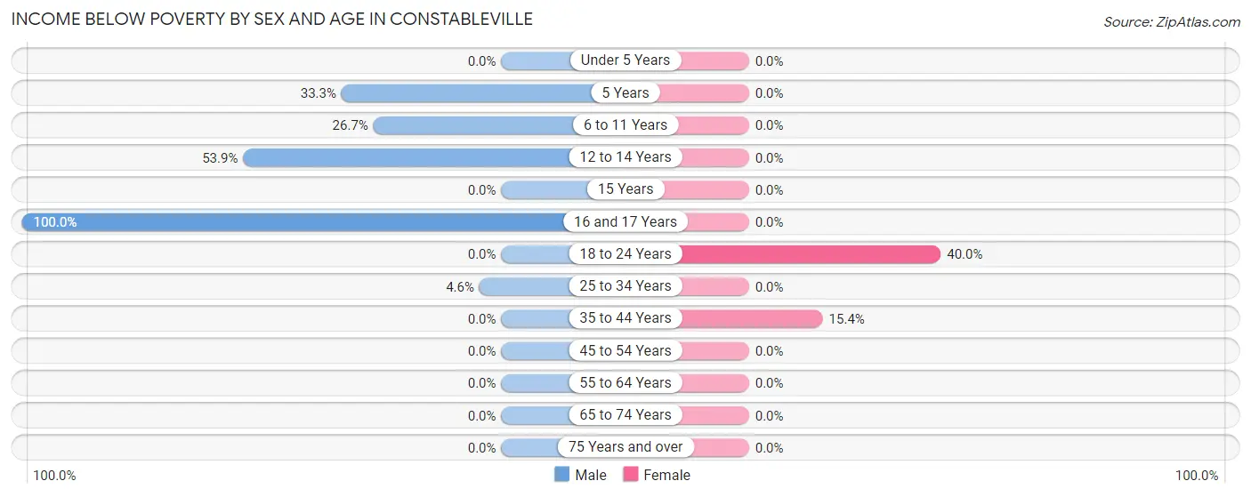 Income Below Poverty by Sex and Age in Constableville