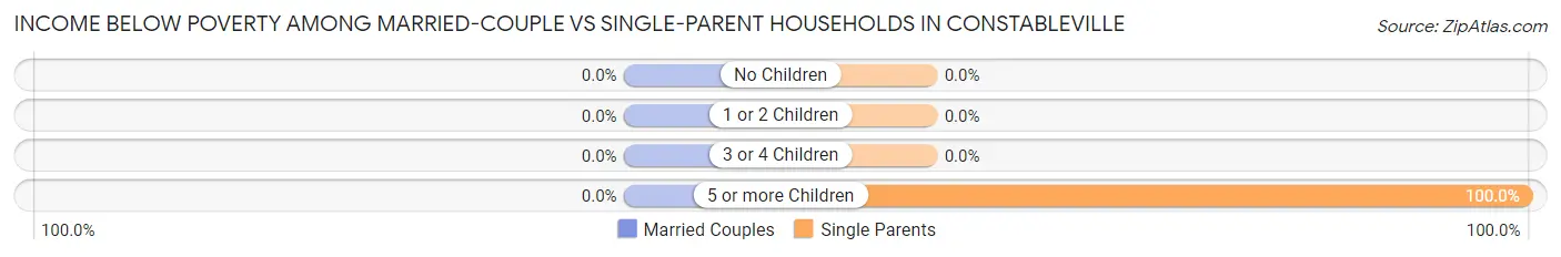 Income Below Poverty Among Married-Couple vs Single-Parent Households in Constableville