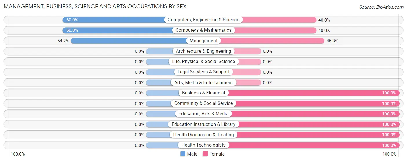 Management, Business, Science and Arts Occupations by Sex in Constableville
