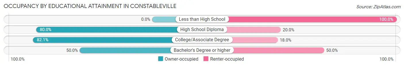 Occupancy by Educational Attainment in Constableville
