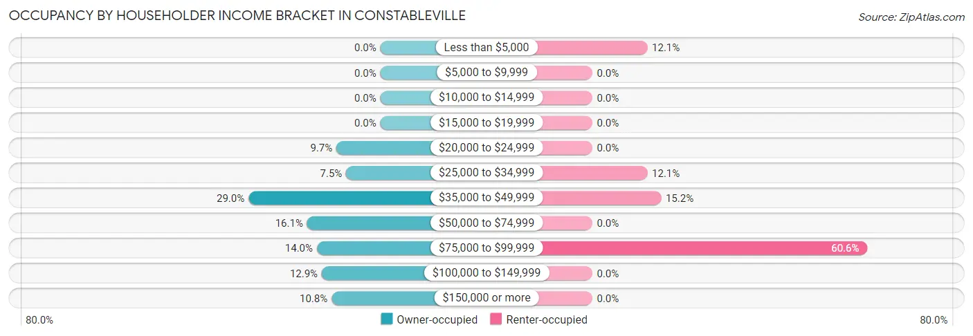 Occupancy by Householder Income Bracket in Constableville