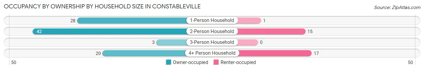 Occupancy by Ownership by Household Size in Constableville