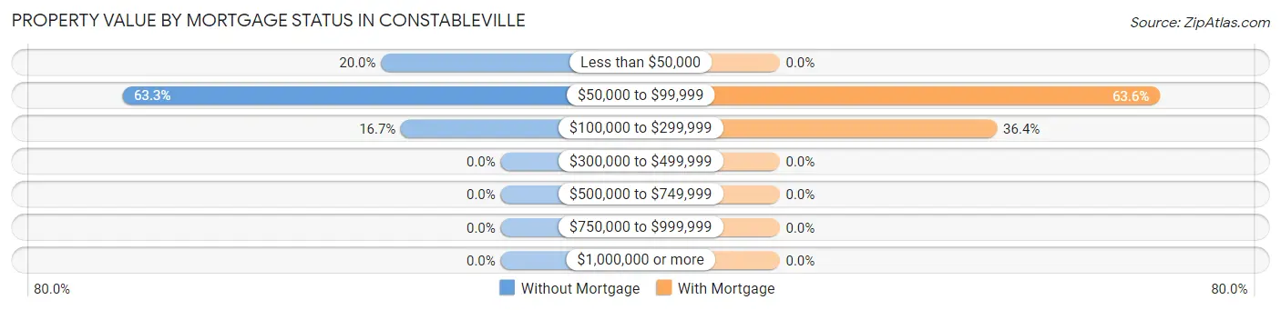 Property Value by Mortgage Status in Constableville