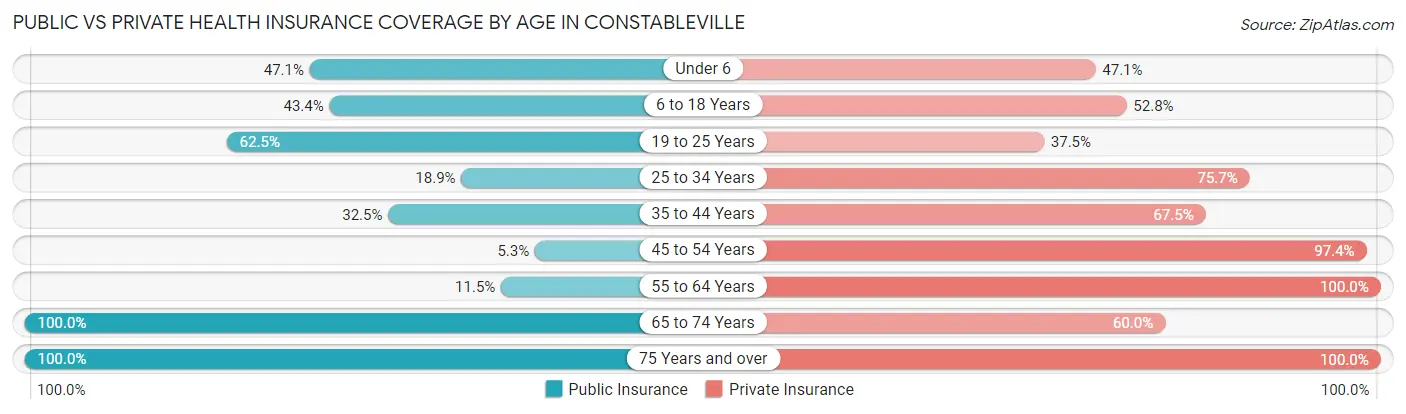 Public vs Private Health Insurance Coverage by Age in Constableville