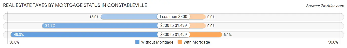 Real Estate Taxes by Mortgage Status in Constableville