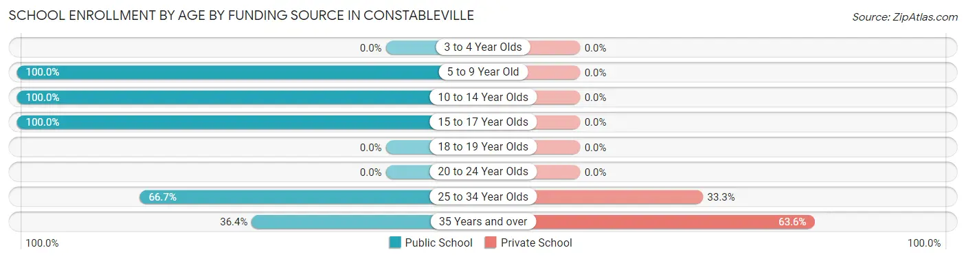 School Enrollment by Age by Funding Source in Constableville