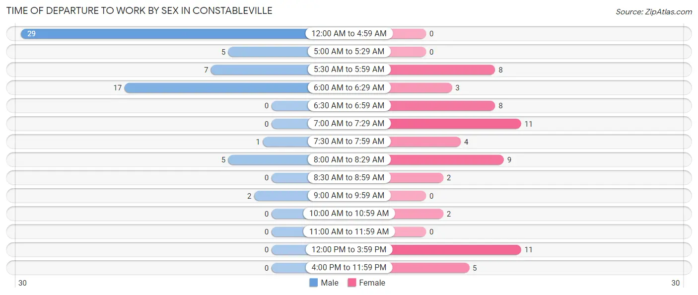 Time of Departure to Work by Sex in Constableville