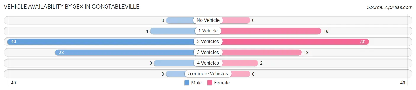 Vehicle Availability by Sex in Constableville