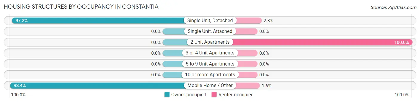 Housing Structures by Occupancy in Constantia