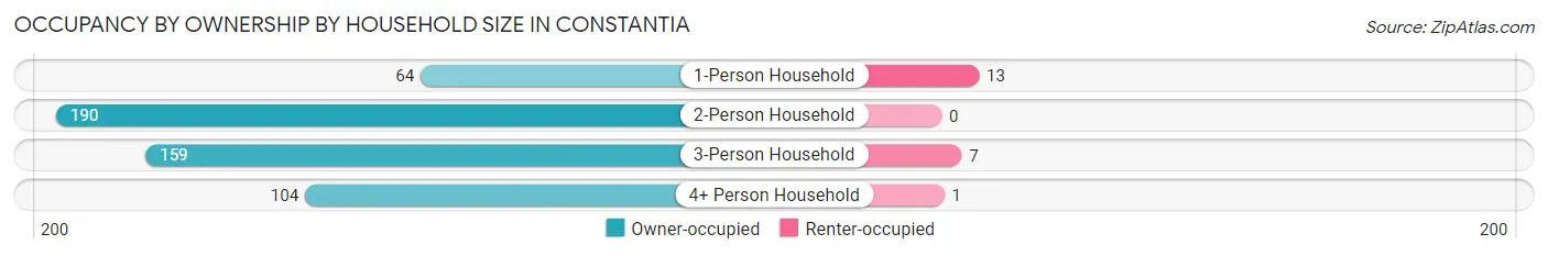 Occupancy by Ownership by Household Size in Constantia