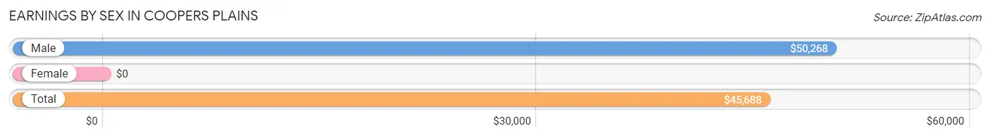 Earnings by Sex in Coopers Plains