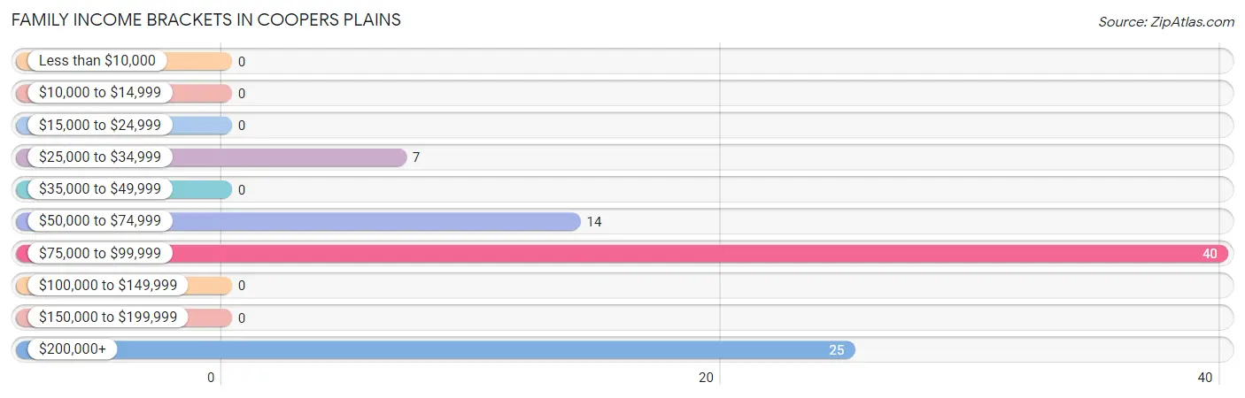 Family Income Brackets in Coopers Plains