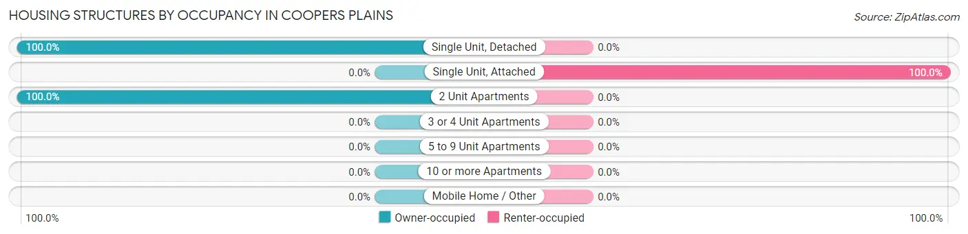 Housing Structures by Occupancy in Coopers Plains