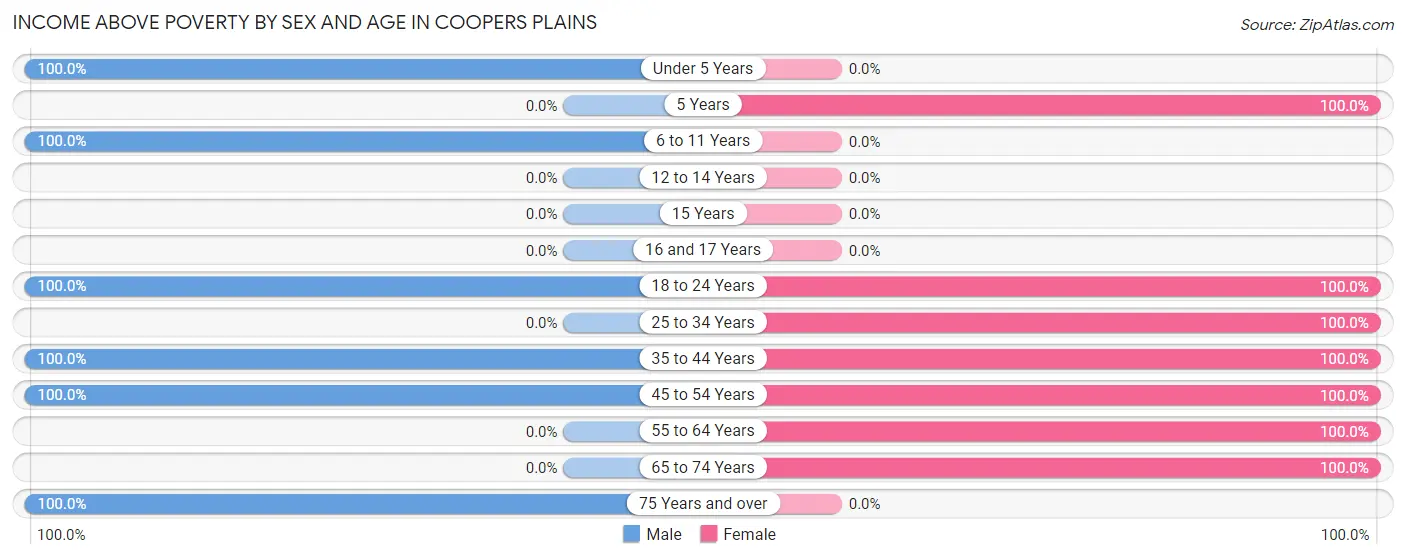Income Above Poverty by Sex and Age in Coopers Plains