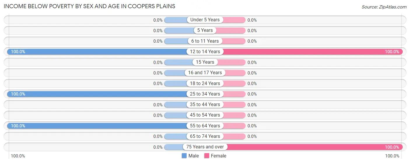 Income Below Poverty by Sex and Age in Coopers Plains