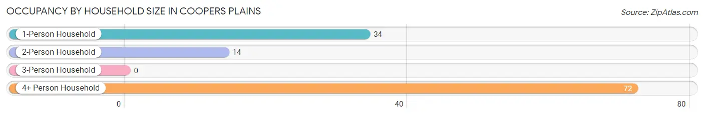 Occupancy by Household Size in Coopers Plains