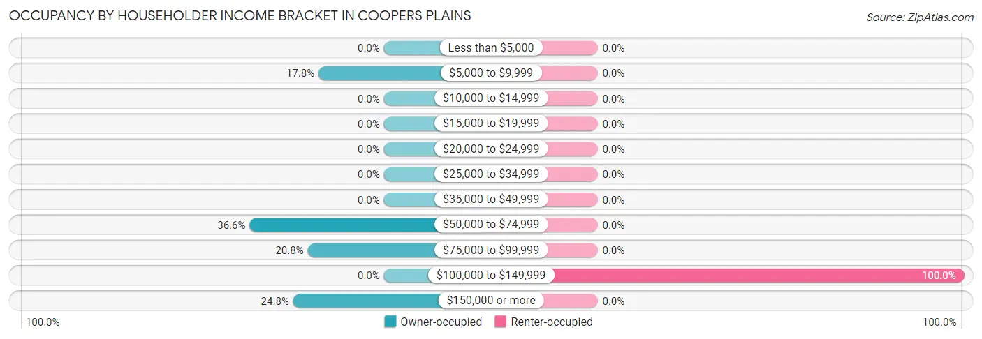 Occupancy by Householder Income Bracket in Coopers Plains