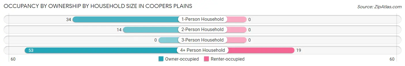 Occupancy by Ownership by Household Size in Coopers Plains