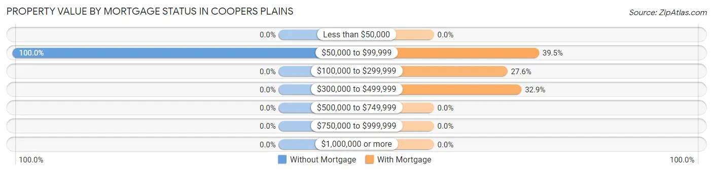 Property Value by Mortgage Status in Coopers Plains