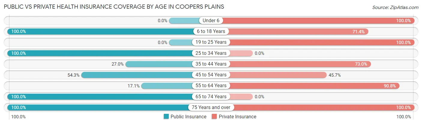 Public vs Private Health Insurance Coverage by Age in Coopers Plains