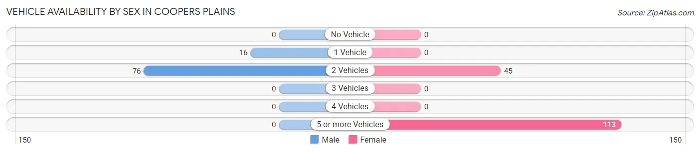 Vehicle Availability by Sex in Coopers Plains
