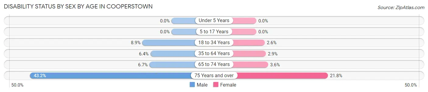 Disability Status by Sex by Age in Cooperstown