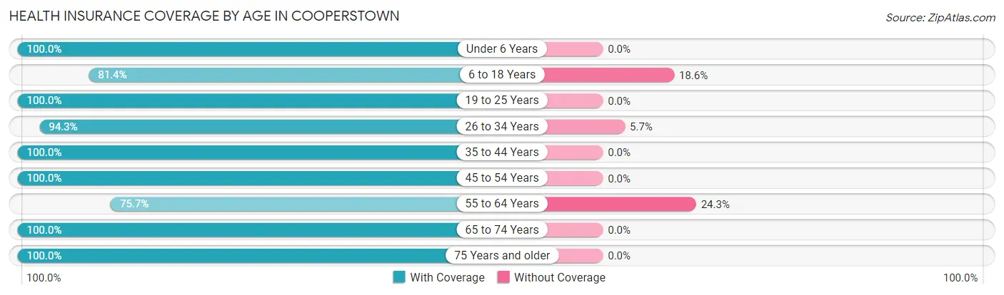 Health Insurance Coverage by Age in Cooperstown