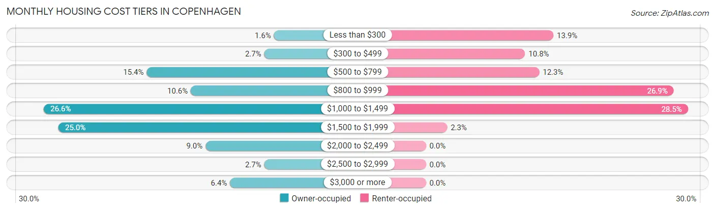 Monthly Housing Cost Tiers in Copenhagen