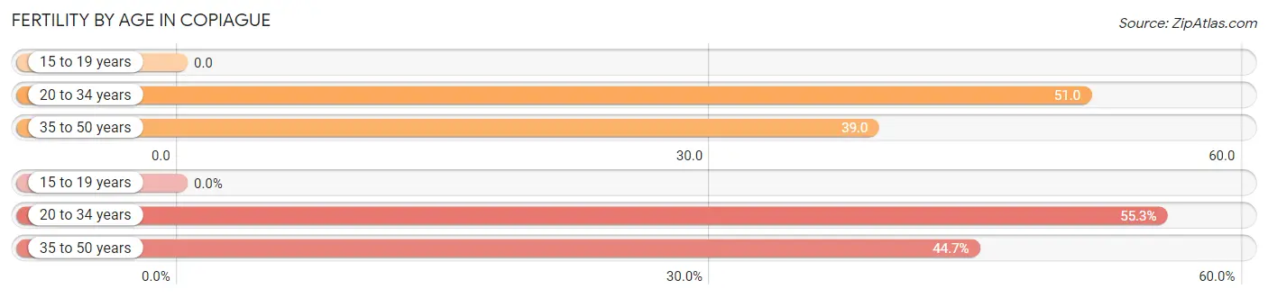 Female Fertility by Age in Copiague