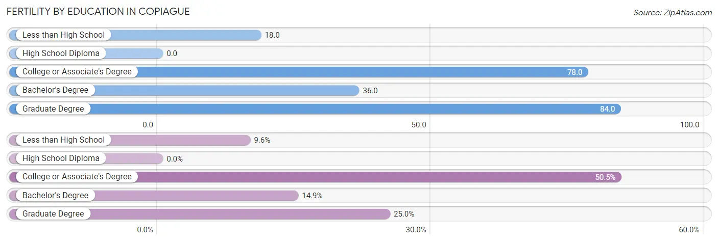 Female Fertility by Education Attainment in Copiague