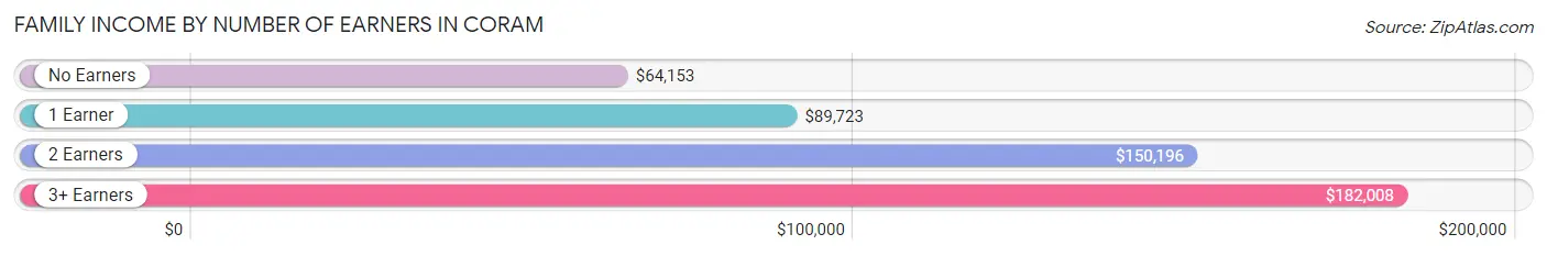 Family Income by Number of Earners in Coram