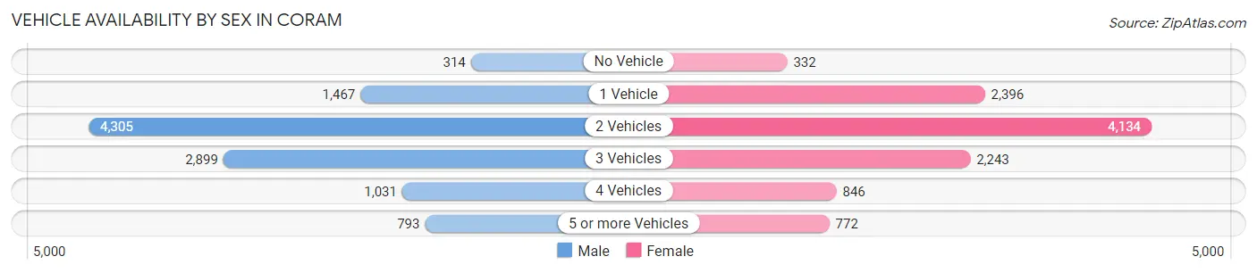 Vehicle Availability by Sex in Coram