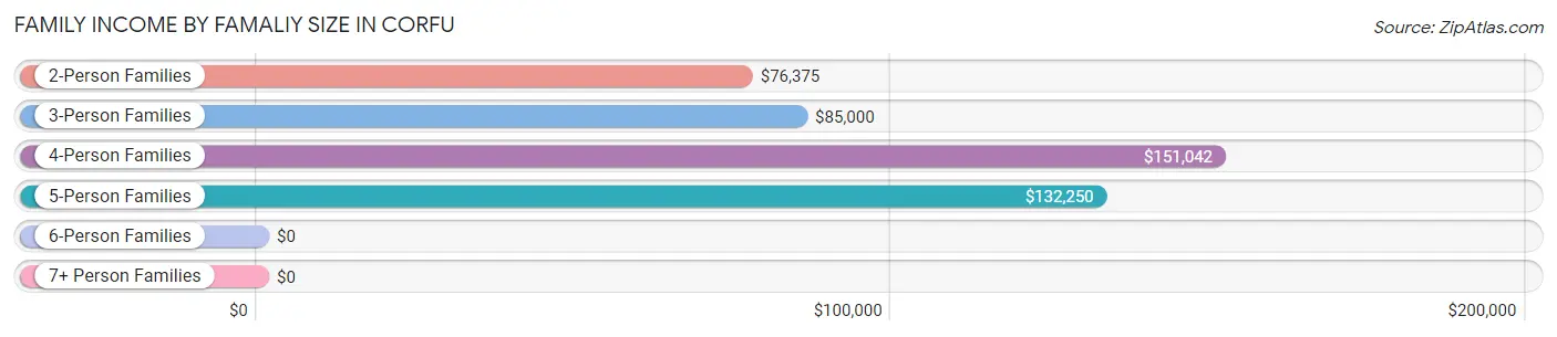 Family Income by Famaliy Size in Corfu