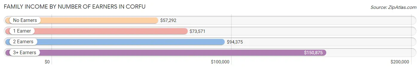 Family Income by Number of Earners in Corfu