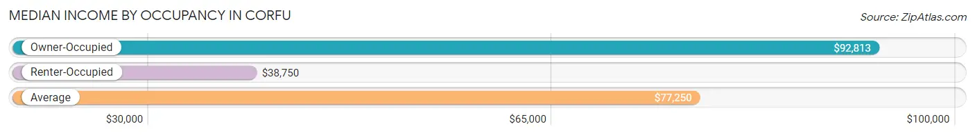 Median Income by Occupancy in Corfu