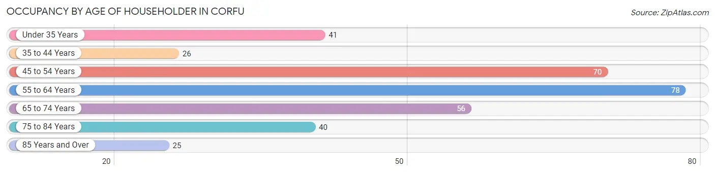 Occupancy by Age of Householder in Corfu