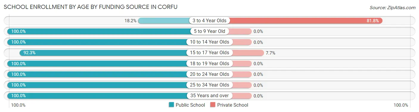 School Enrollment by Age by Funding Source in Corfu