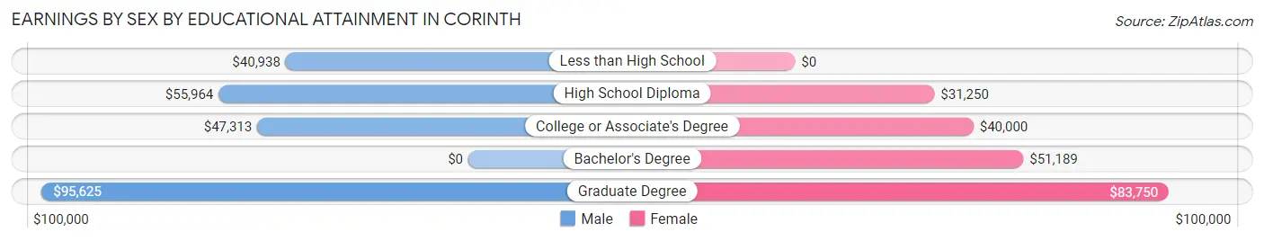 Earnings by Sex by Educational Attainment in Corinth