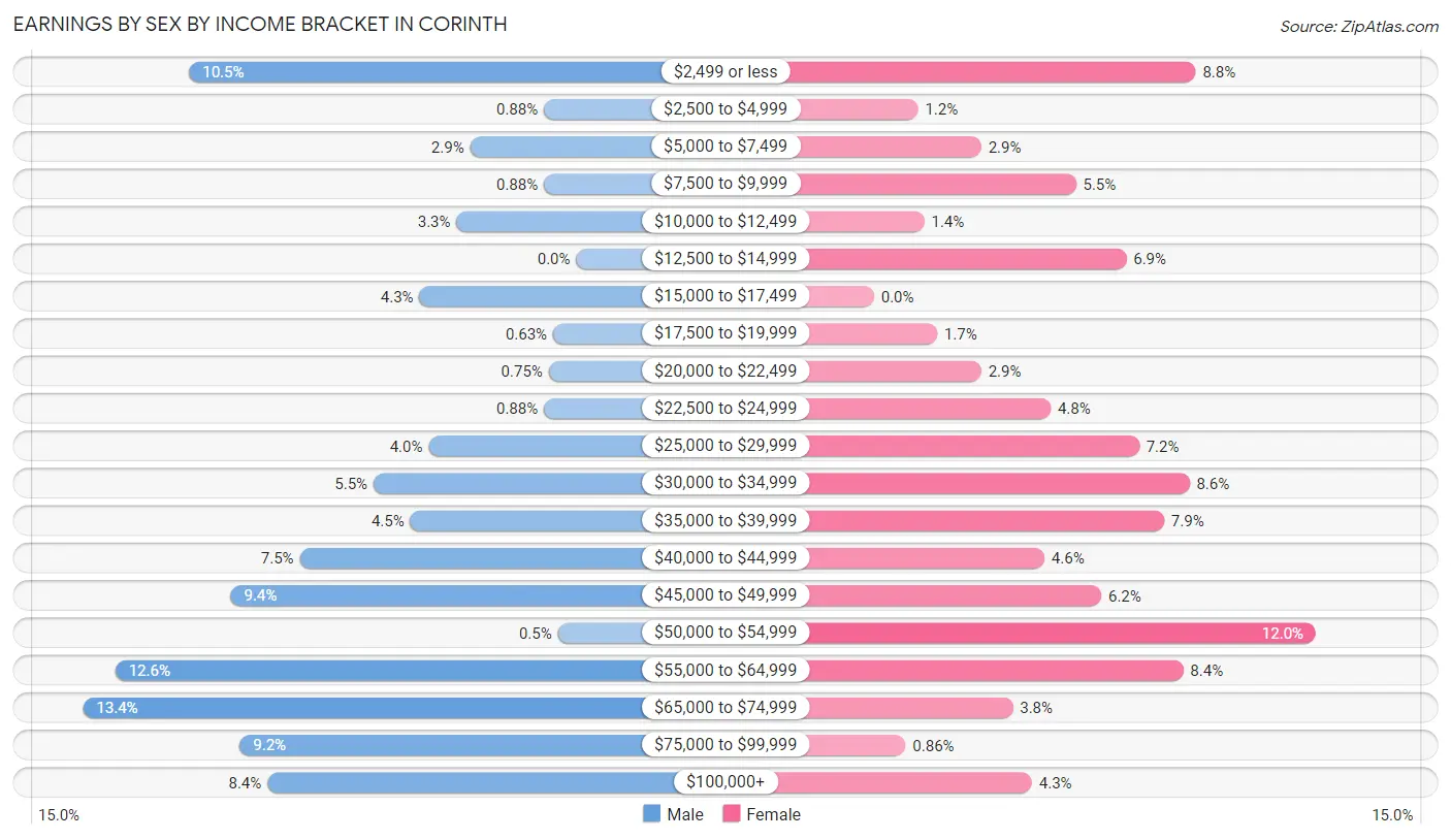 Earnings by Sex by Income Bracket in Corinth