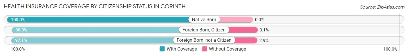 Health Insurance Coverage by Citizenship Status in Corinth