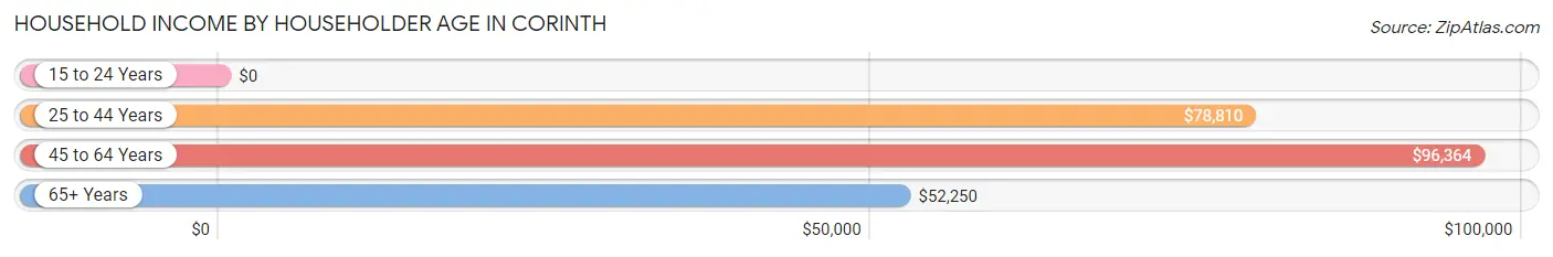 Household Income by Householder Age in Corinth