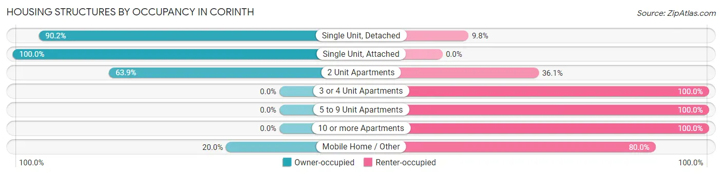 Housing Structures by Occupancy in Corinth