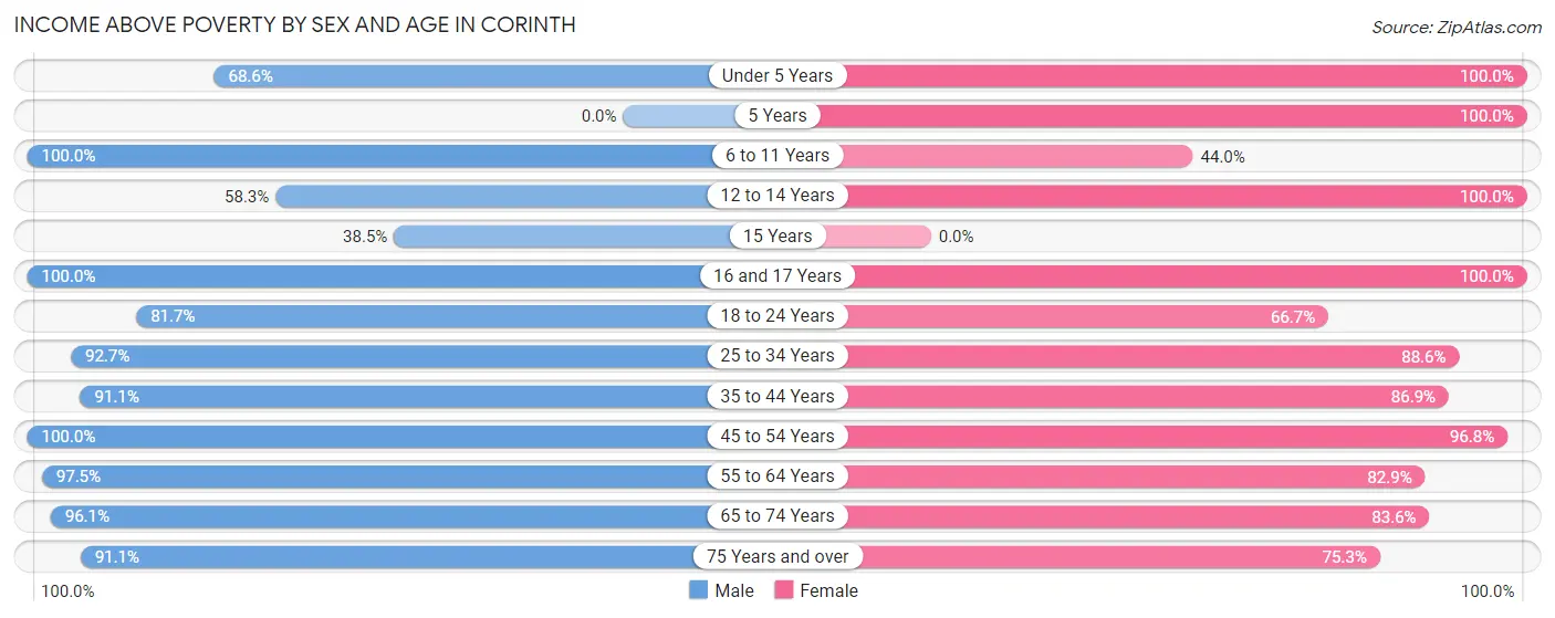 Income Above Poverty by Sex and Age in Corinth