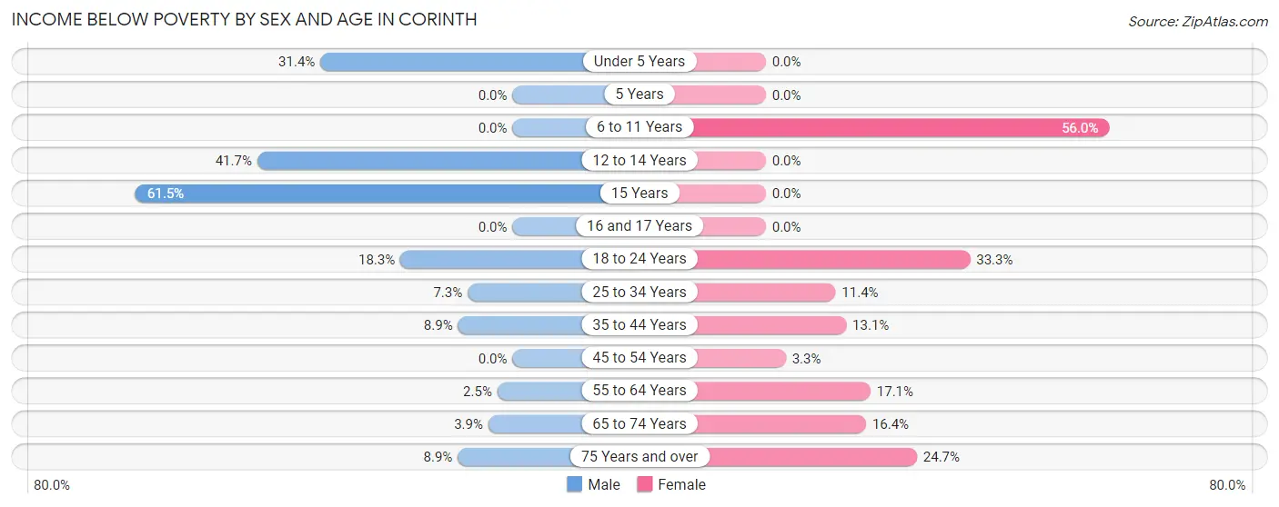 Income Below Poverty by Sex and Age in Corinth