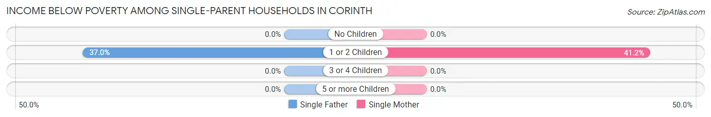 Income Below Poverty Among Single-Parent Households in Corinth